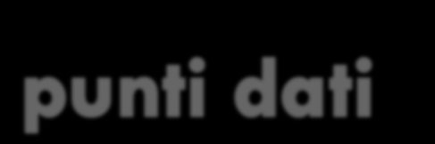 Quando si utilizza lo strumento Istogramma, viene automaticamente conteggiato il numero di punti dati in ogni classe di dati.