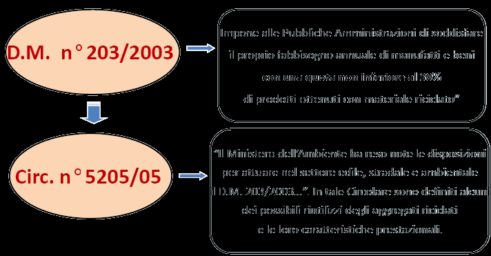 D.M. 203/2003 e Circolare 15/07/2005 n.