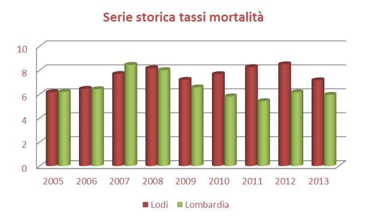 Sul tasso di mortalità, il cui valore oscilla tra il 6 e l 8%, si osserva un andamento ondivago, caratterizzato da una crescita dal 2005 al 2008, cui segue una fase di ridimensionamento nel 2009.