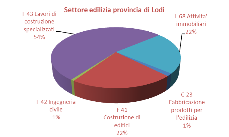 Costruzioni, in particolare ai Lavori di costruzione specializzati (54%). La stessa ripartizione la si riscontra in regione, dove la percentuale riferita ai lavori specializzati si ferma al 45%.