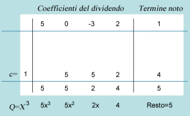 Divisione fra due polinomi: applicazione della regola di Ruffini Esempio di svolgimento: Calcolare (5x 4-3x 2 +2x+1):(x-1) (1) Osserviamo che sebbene x=1 non sia radice del dividendo, possiamo