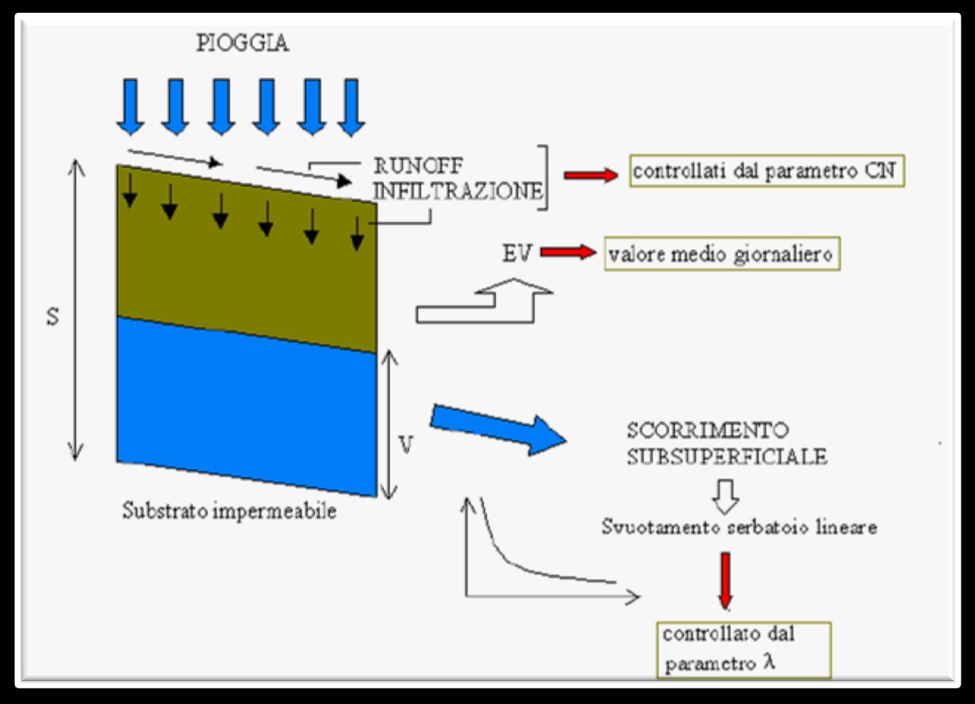 2) Applicazione del Modello Idrologico-Geotecnico schematizzando ogni cella come un serbatoio lineare, alimentato dalla quota parte di pioggia che si
