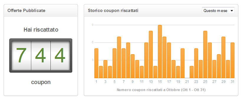 Il nuovo pannello di controllo Offerte attive mostra il numero di coupon riscattati di TUTTE le offerte Groupon non