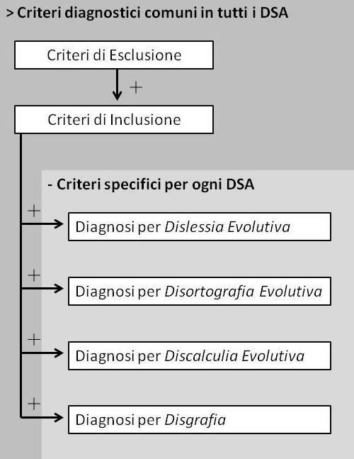 Criteri Diagnostici (DSM-5, ICD 10, Consensus C.