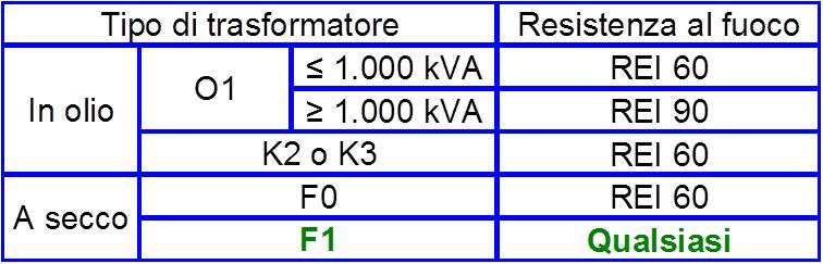 Protezione contro gli incendi Requisiti minimi dei trasformatori in impianti all
