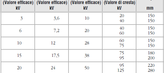 Definizioni per misure di sicurezza contro lo shock elettrico Confronto Dg con B1, B2 e B3 B1 = parete senza aperture = 160 mm B3 = rete metallica o schermo IP2X =