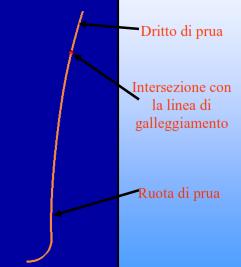 nave e dare un buon campo di azione al timone e all elica la quale altrimenti inizierebbe a girare a vuoto senza generare alcuna spinta; ugualmente alla prua il profilo di poppa può essere suddiviso