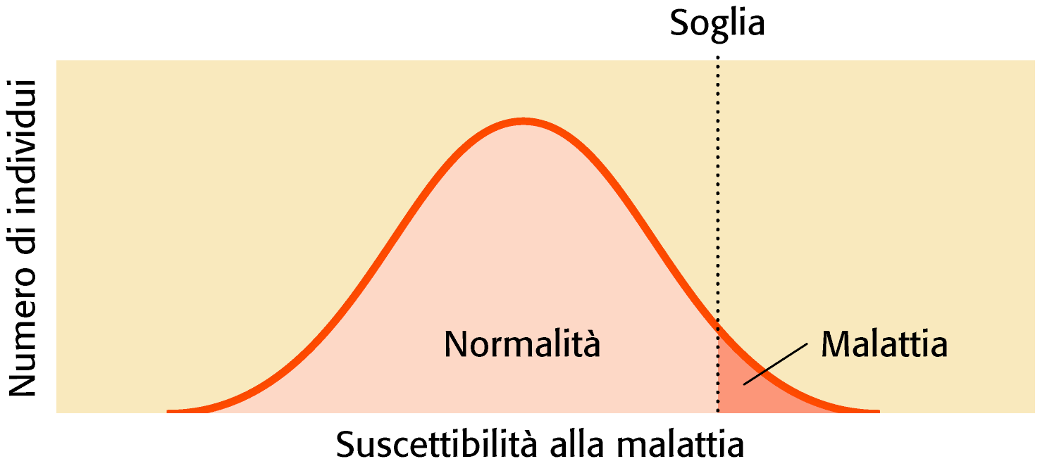 L'esempio delle malattie complesse multifattoriali