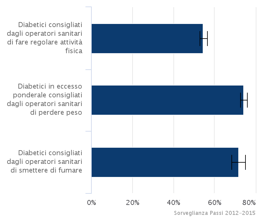 Risultati - Fattori assistenziali Attenzione degli operatori sanitari nei confronti delle persone diabetiche PASSI 2012-2015 Dovrebbe