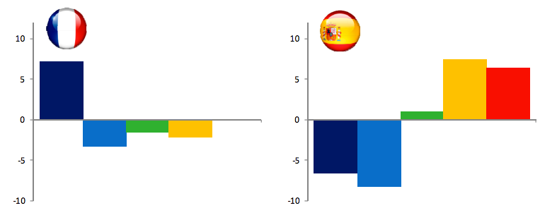 Francia e Spagna: quote di export,