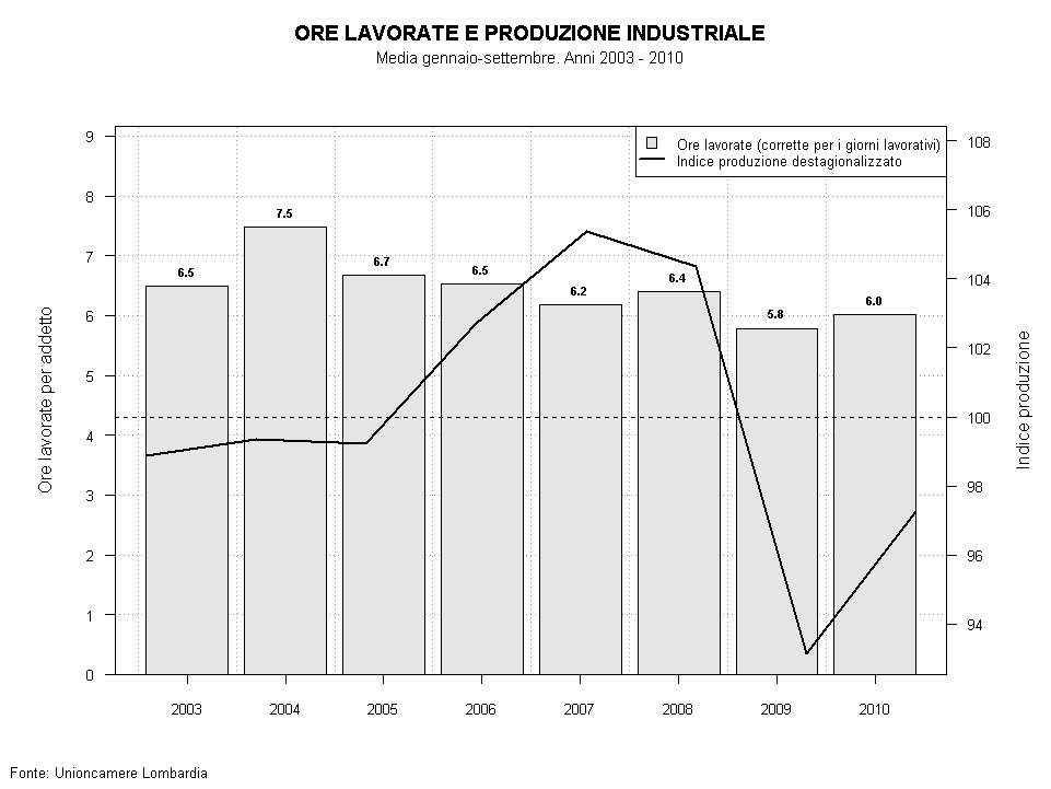 Il Grafico 7.7, mette invece in relazione le ore lavorate con l indice della produzione industriale. Nel trimestre 2010 le ore lavorate sono diminuite di fronte al lieve peggioramento produttivo.