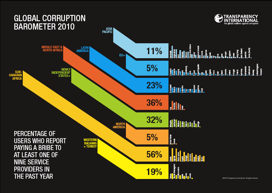 GCB Global Corruption Barometer di TI Nell area EU il 5% degli intervistati ha dichiarato di aver pagato una tangente negli ultimi 12 mesi per poter accedere a un servizio