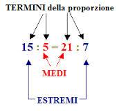 PROPORZIONI Uguaglianza di due rapporti della forma a:b=c:d con b 0 e d 0 Una proporzione è detta CONTINUA se i medi sono tra loro uguali PROPRIETA : - fondamentale: il prodotto dei medi è uguale al