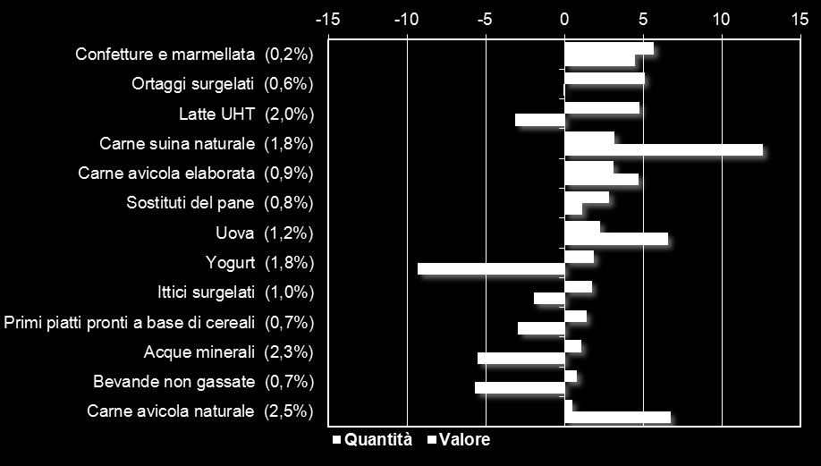 Fig 1 - Prodotti agroalimentari caratterizzati da un calo dei volumi di acquisto (Var.