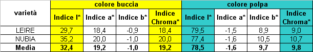Chroma Chroma 3.4.4. Valori medi di e Chroma rilevati nella prova 2011 delle varietà a buccia striata 3.4.5.