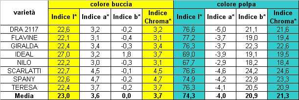 Chroma Chroma 3.4.7. Valori medi di e Chroma rilevati nella prova 2011 delle varietà a forma allungata 3.4.8.