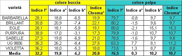 Chroma Chroma 3.4.10. Valori medi di e Chroma rilevati nella prova 2011 