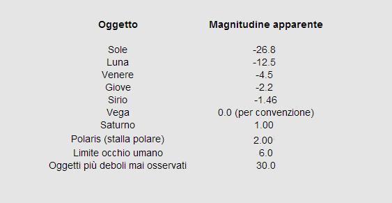 magnitudine La magnitudine è una scala