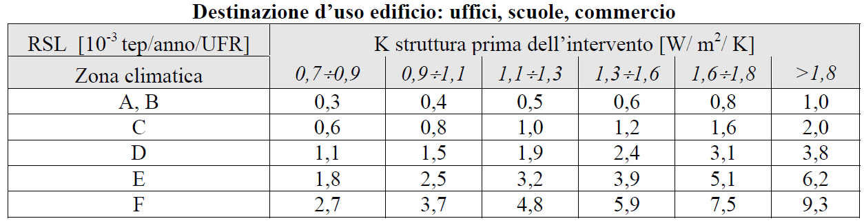 Isolamento termico degli edifici: Esempio di calcolo dell incentivo Ipotesi: Riqualificazione energetica di un edificio nel comune di Roma (zona climatica D); Destinazione d uso: Uffici Trasmittanza