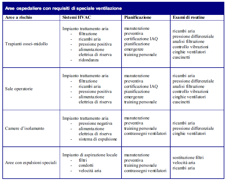 GLI IMPIANTI HVAC NELLE STRUTTURE SANITARIE In una struttura sanitaria complessa come quella di un grande ospedale, sono presenti delle situazioni molto diverse tra loro che richiedono altrettante