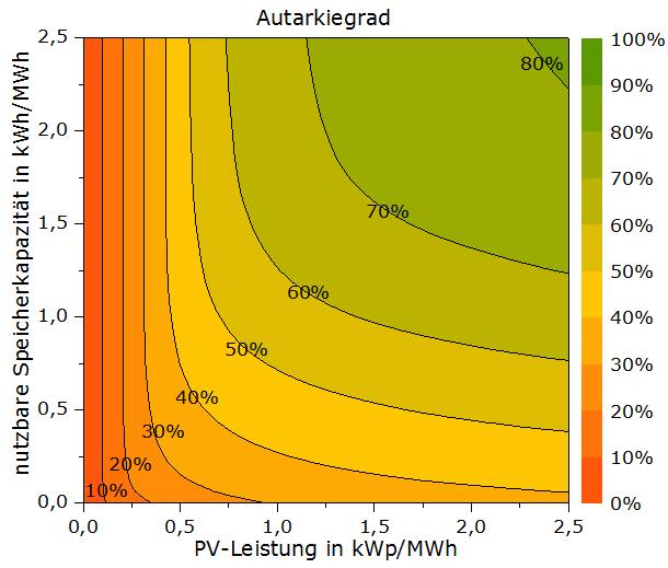 Capacità utilizzabile storage kwh / consumi annui in MWh STIMA GRADO DI AUTONOMIA Grado di autonomia / Utenza: / 4000 kwh (4 MWh) consumo annuale /