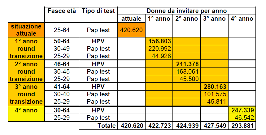 HPV TEST PRIMARIO