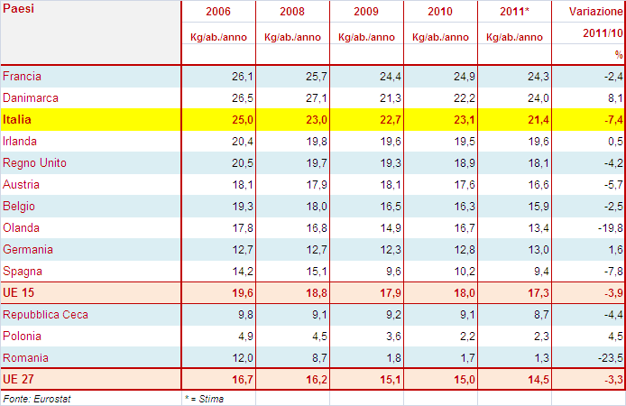 1.2.5.I CONSUMI La crescita del prezzo alla produzione, ha avuto ripercussioni sul prezzo al consumo (+3,5% in Francia, +1% in Italia).