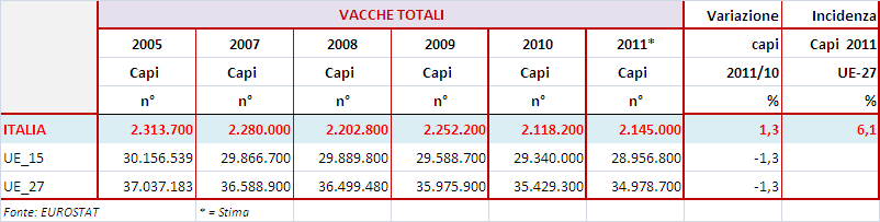 1.3 LA SITUAZIONE DEL MERCATO BOVINO IN ITALIA 1.3.1. IL PATRIMONIO Nel 2011, il patrimonio bovino nazionale è cresciuto dell 1,1% rispetto all anno precedente.