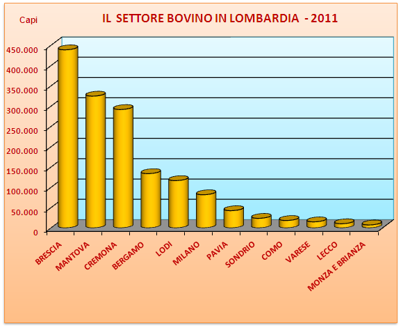 1.4 LA SITUAZIONE DEL MERCATO BOVINO IN LOMBARDIA 1.4.1. IL PATRIMONIO Nel 2011, il patrimonio bovino in Lombardia si è sceso del 2,9% rispetto all anno precedente, attestandosi a 1,5 milioni di capi