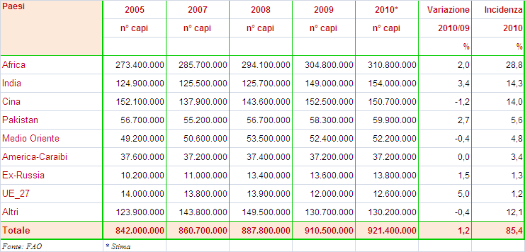 2.1 LA SITUAZIONE DEL MERCATO OVICAPRINO NEL MONDO 2.1.1. IL PATRIMONIO Il patrimonio ovino mondiale, nel 2010, ( i dati 2011 non sono ancora disponibili) è rimasto pressoché invariato rispetto al