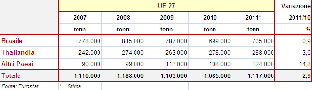 3.2.3. GLI SCAMBI Le esportazioni verso i Paesi terzi Nel 2011, le esportazioni verso i Paesi Terzi, hanno mostrato una progressione del 12,6% rispetto al 2010, circa 1,42 milioni di tonnellate.