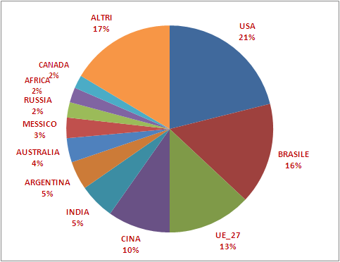 1.1.2. LA PRODUZIONE Secondo le stime USDA, nel 2011, la produzione mondiale di carne bovina è rimasta pressoché invariata (-0,4%).