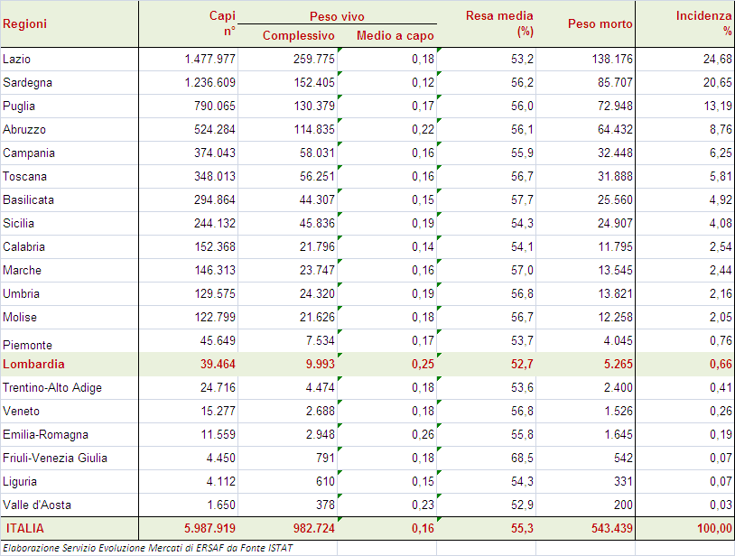 Macellazione di OVINI e CAPRINI: valori complessivi (peso in quintali).