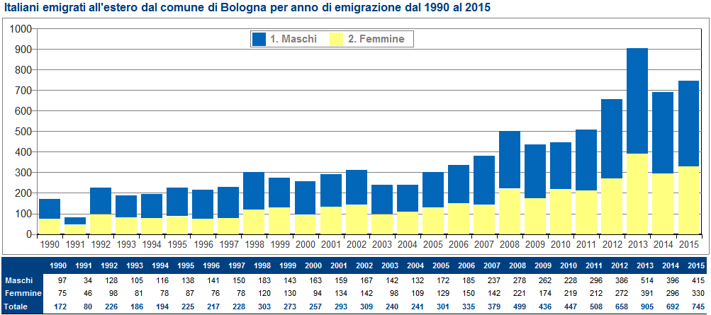 L'emigrazione bolognese verso l'estero dal 1990 a oggi Come abbiamo visto, sono numerosi i bolognesi residenti in AIRE che sono nati all estero o che non hanno mai abitato in Italia.