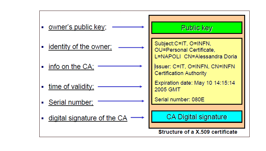 e al controllo della qualità di un file di certificato. La struttura del certificato x.509 è mostrato nella seguente figura: Figura 4: Struttura del certificato standard x.