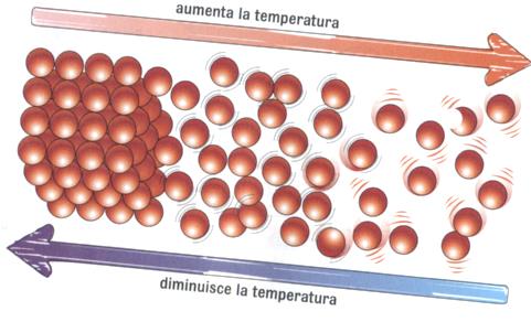 Riscaldare e raffreddare Siamo pronti per una nuova tortura Se abbiamo capito le diapositive precedenti dovreste essere in grado di rispondere a queste due domande: Cosa significa riscaldare?