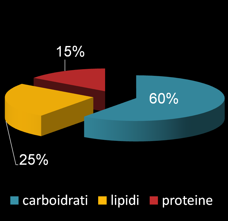 Ripartizione calorica di una dieta standard (12-20%) Carboidrati: