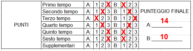 nello spazio dedicato al punteggio per ogni periodo Per ogni periodo (tempo) si assegna un punteggio 3 punti per la squadra vincente del periodo