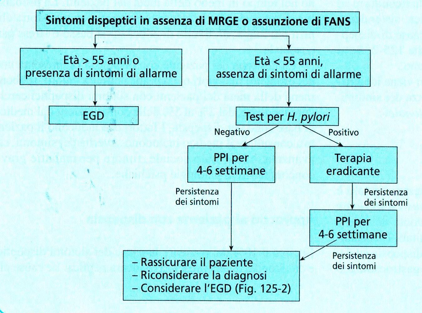 dispepsia: