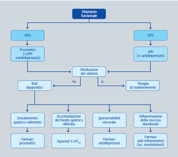 dispepsia funzionale: la