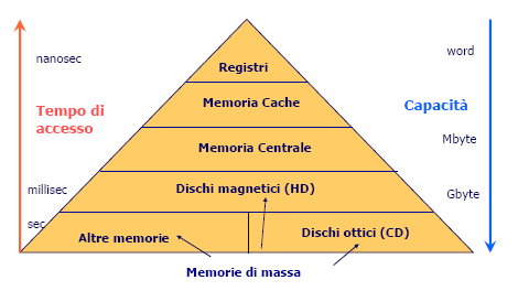 La piramide