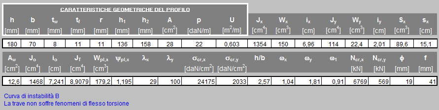 1.2 DIMENSIONAMENTO E VERIFICA DEGLI ELEMENTI STRUTTURALI Cosciali - UPN Per ragioni geometriche si è scelto per il cosciale il profilo UPN 180 (peso proprio = 0,22 kn/m) E necessario calcolare i