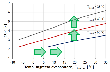 Sistemi di distribuzione ad alta temperatura e pompe di