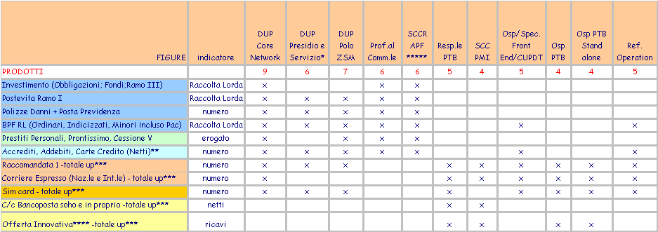 GARA DI VENDITA III PERIODO STRUTTURA DUP E ALCUNE FIGURE UP - 8 SET PRODOTTI * Se l UP non risulta abilitato ad uno o più di tali prodotti, la soglia di accesso si intende diminuita di 100 crediti