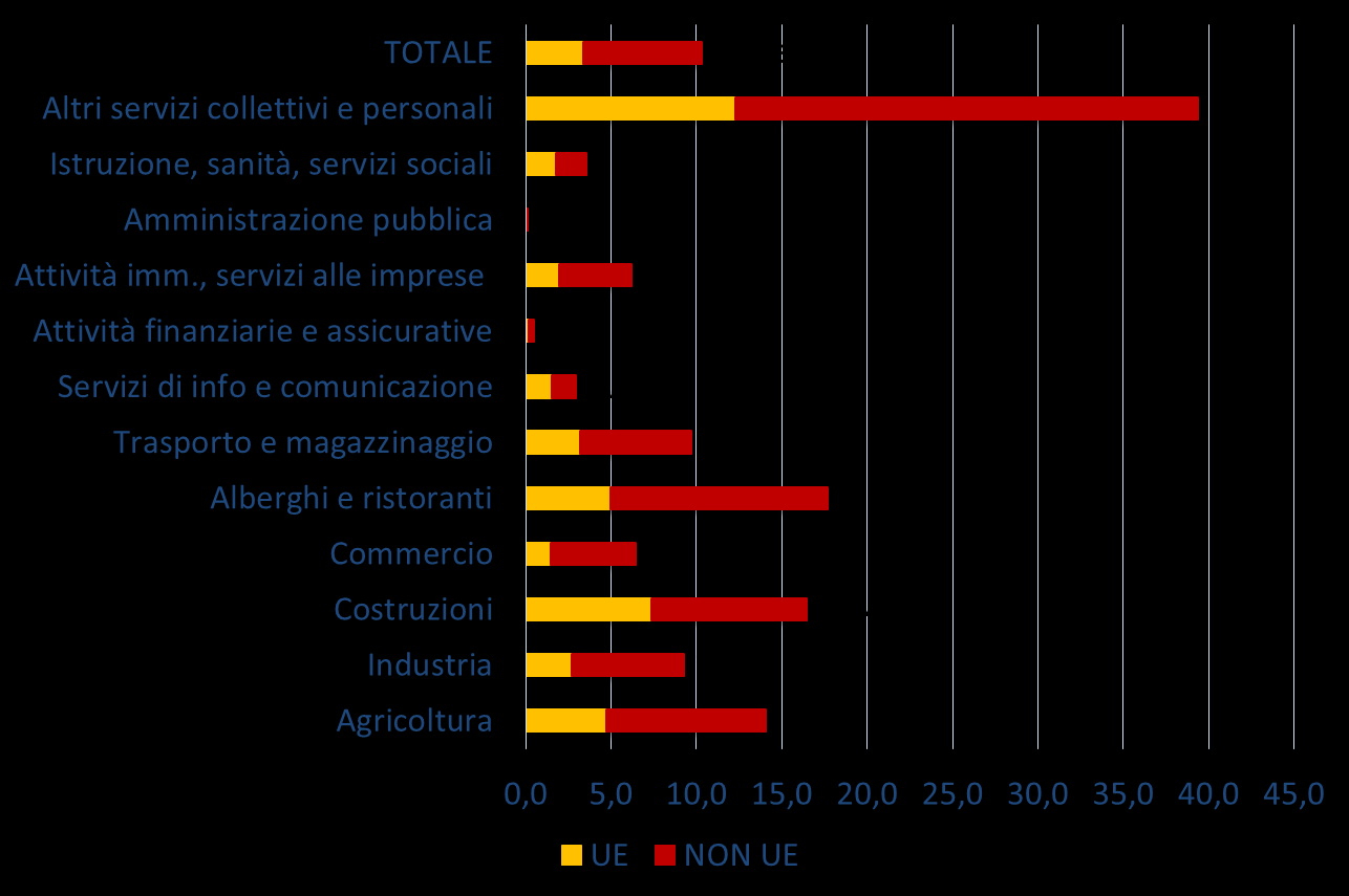 Percentuale della presenza di lavoratori immigrati sul totale per settore (media 2014) Fonte: elaborazione FDV su dati RCFL Istat 2015 Alla luce di tali informazioni si osserva, comunque, come la
