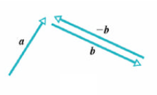 Sottrazione di vettori - b è un vettore con modulo e direzione uguali al vettore b, ma orientato in verso opposto, quindi b + ( - b ) = 0 Per sottrarre un vettore B qualsiasi da un vettore A