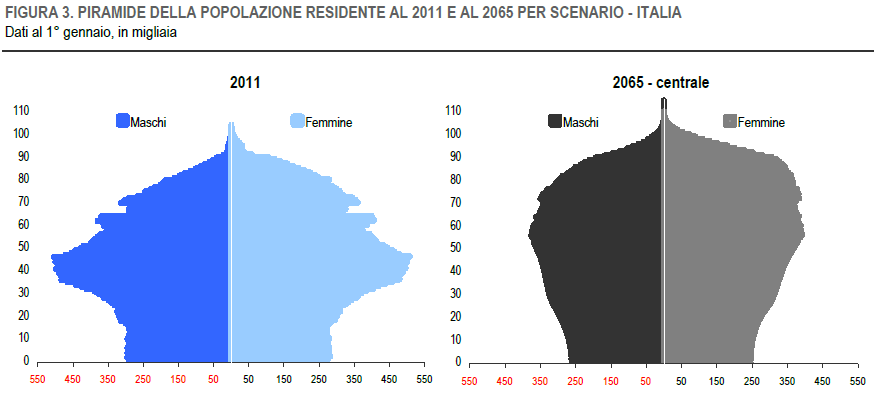 Il futuro demografico dell Italia: previsioni della popolazione residente al 2056 Gli ultra 65enni, oggi pari al 20,3% del totale,