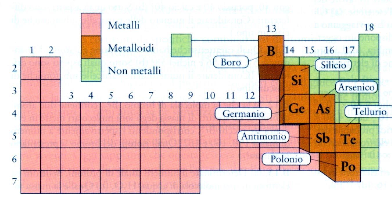 Tavola Periodica degli Elementi: Gruppi e Periodi Periodi: Proprietà variabili