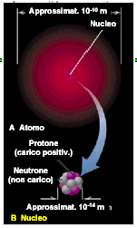 Proprietà Periodiche e Struttura Elettroniche Le proprietà di un elemento dipendono dal numero atomico (Z). In una trasformazione chimica l intorno di un atomo si modifica.