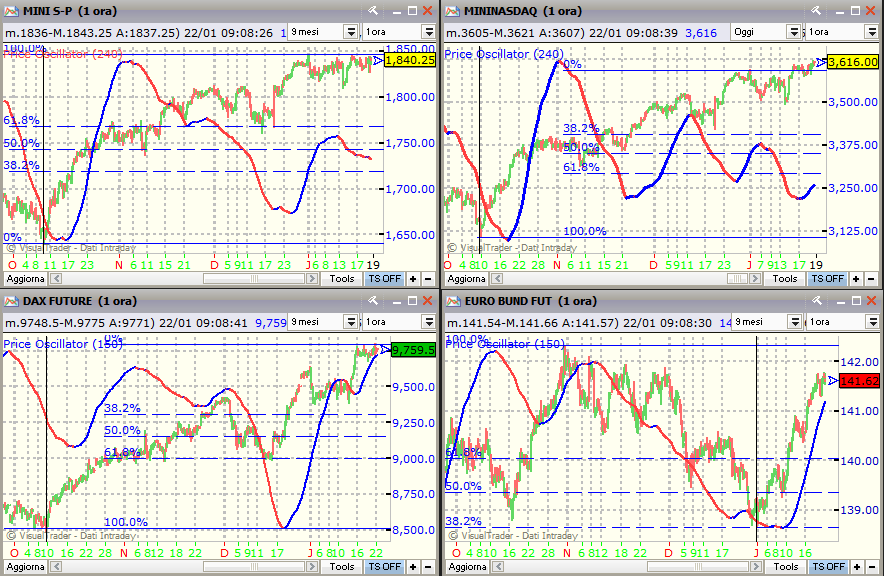 - l Indice delle Commodities (Crb Index- non in figura) è in leggera ripresa dai minimi del 9 gennaio - prezzi intorno a 278 punti - Il cambio Usd/Yen (in basso a dx) è in leggero indebolimento da